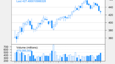 spy yahoo finance chart