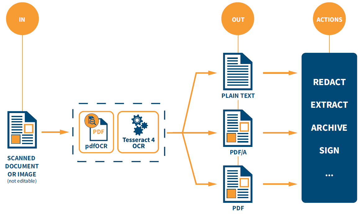 itext converting a word document to pdf